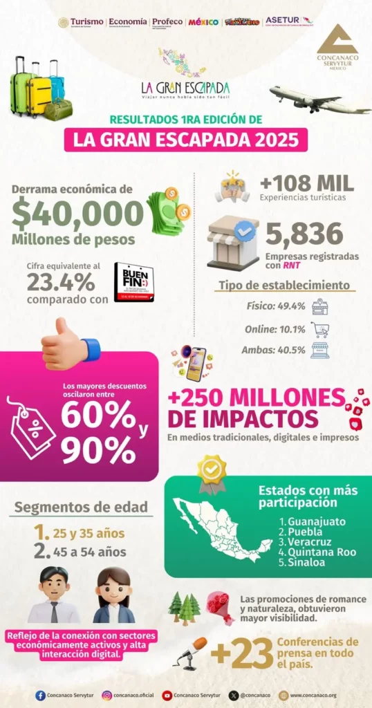 Turismo nacional se activa con La Gran Escapada