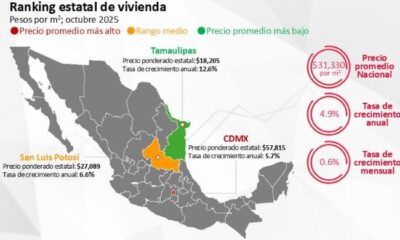 Continúa incremento de precios de la vivienda