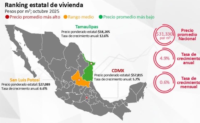 Continúa incremento de precios de la vivienda