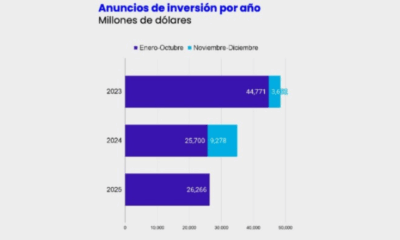 Inversión de 26,266 mdd en 2025 por Nearshoring