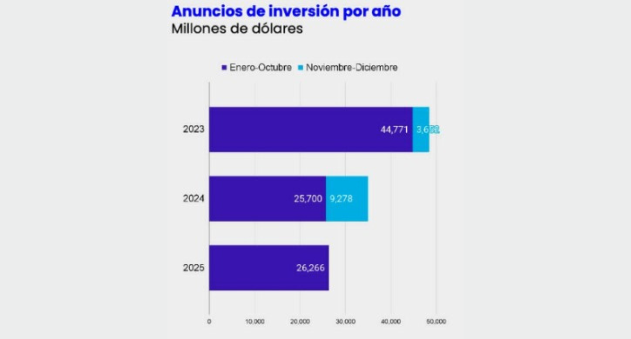 Inversión de 26,266 mdd en 2025 por Nearshoring