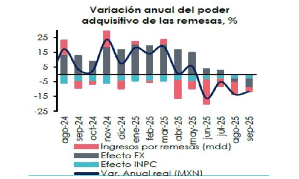 Remesas mantienen tendencia de desaceleración afectando consumo