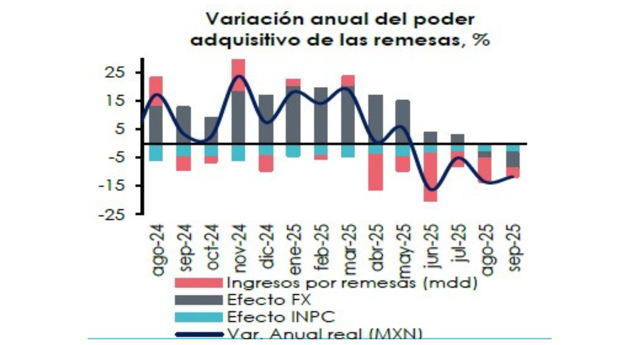 Remesas mantienen tendencia de desaceleración afectando consumo