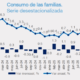 Repunta consumo