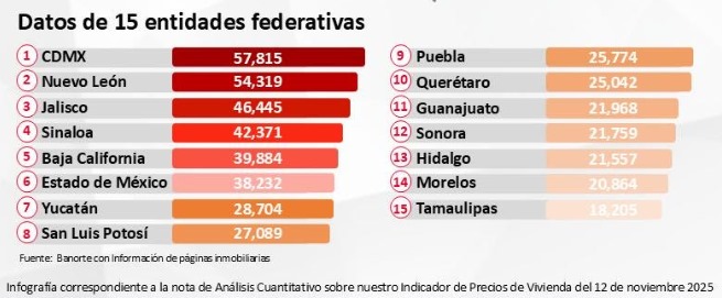 Continúa incremento de precios de la vivienda