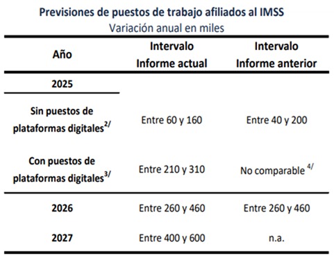 Banxico reconoce debilidad económica y generación de empleos