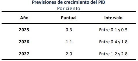 Banxico reconoce debilidad económica y generación de empleos