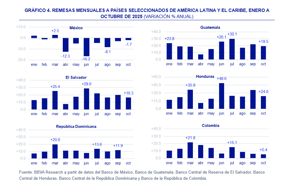 México registra su séptima caída consecutiva en remesas