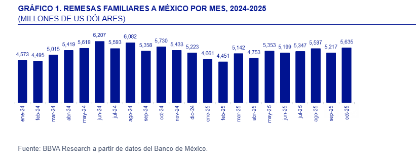 México registra su séptima caída consecutiva en remesas