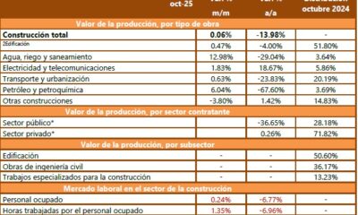 En octubre cae 13.8 valor de la construcción