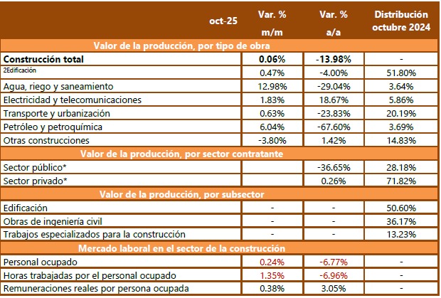En octubre cae 13.8 valor de la construcción