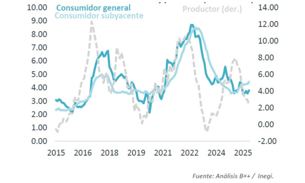 Inflación subyacente no cede pese a debilidad económica