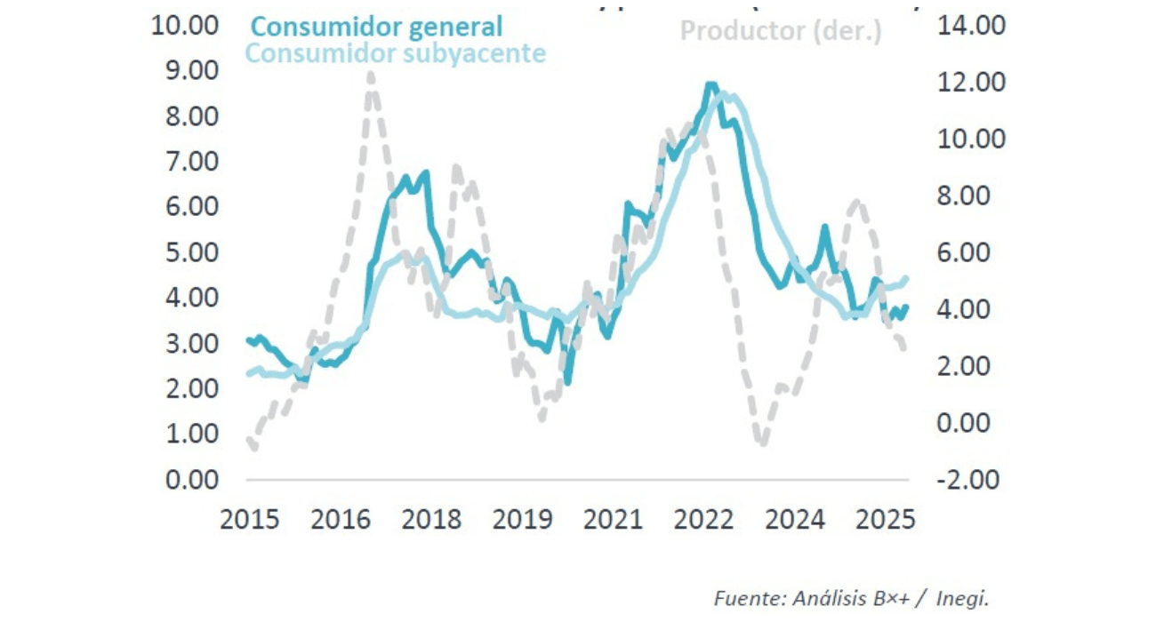 Inflación subyacente no cede pese a debilidad económica