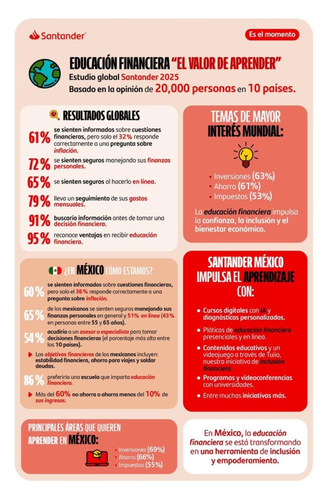 Mexicanos buscan más educación financiera ahorro, inversiones y tarjetas