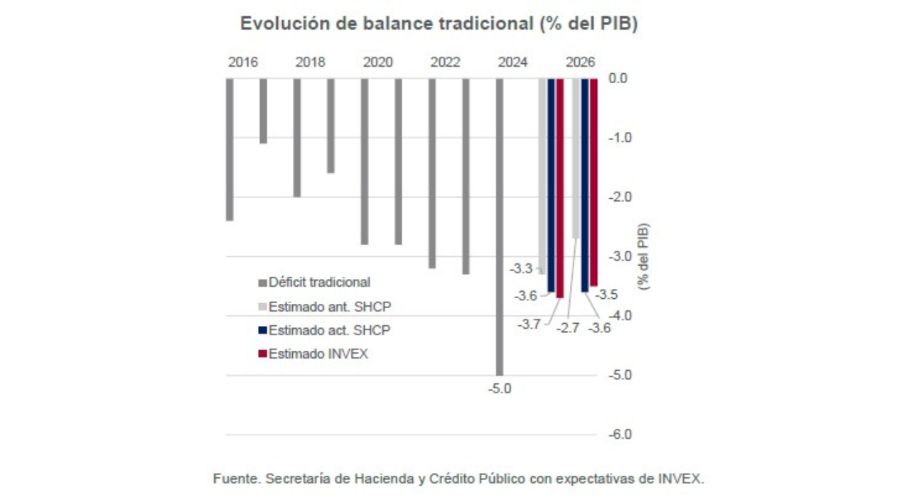 Reducción déficit público afinanza expectativa consolidación fiscal