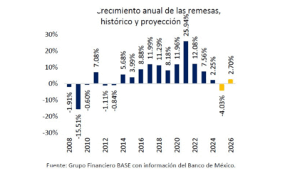 Remesas continúan decreciendo y podrían repuntar ligeramente en 2026
