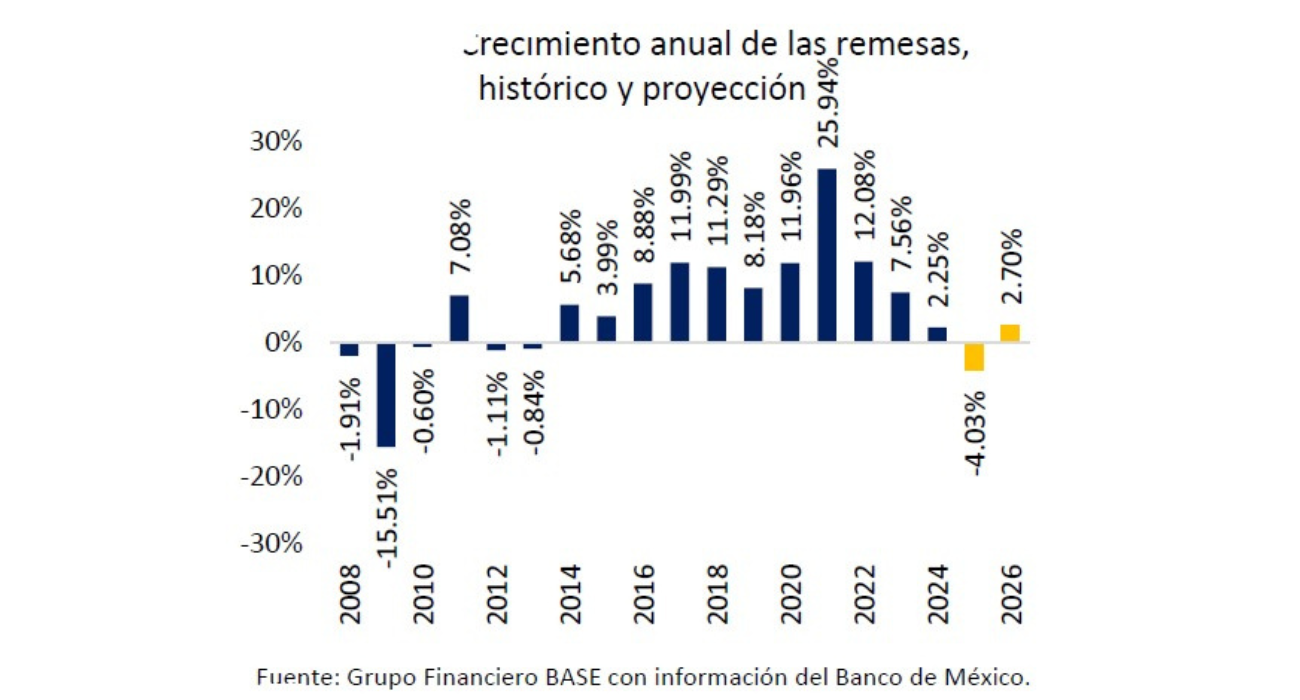 Remesas continúan decreciendo y podrían repuntar ligeramente en 2026