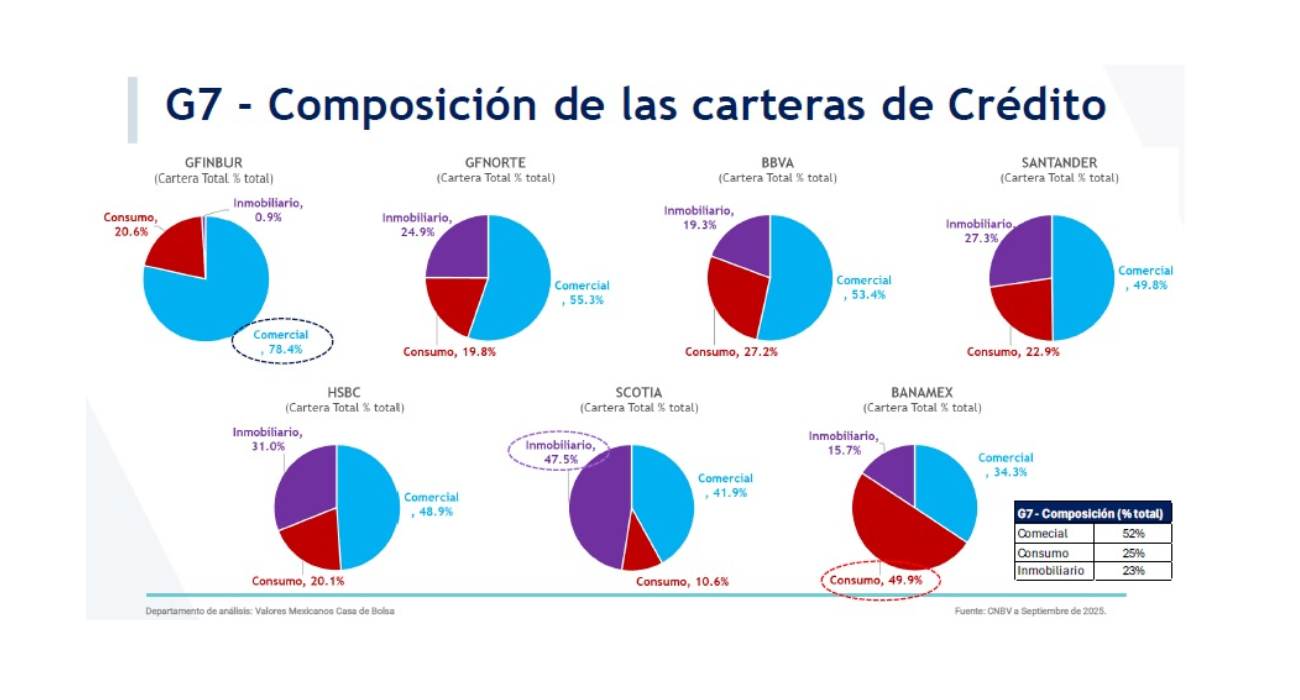 Se desacelera crédito por menor actividad gubernamental y postergación de inversiones