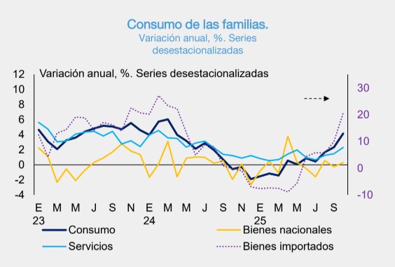 Consumo confirma tendencia de recuperación e Inversión modera su deterioro