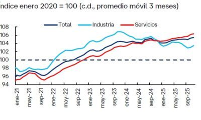 Disminuye actividad económica en noviembre, pero muestra señales de recuperación