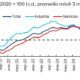 Disminuye actividad económica en noviembre, pero muestra señales de recuperación