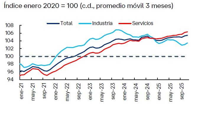 Disminuye actividad económica en noviembre, pero muestra señales de recuperación