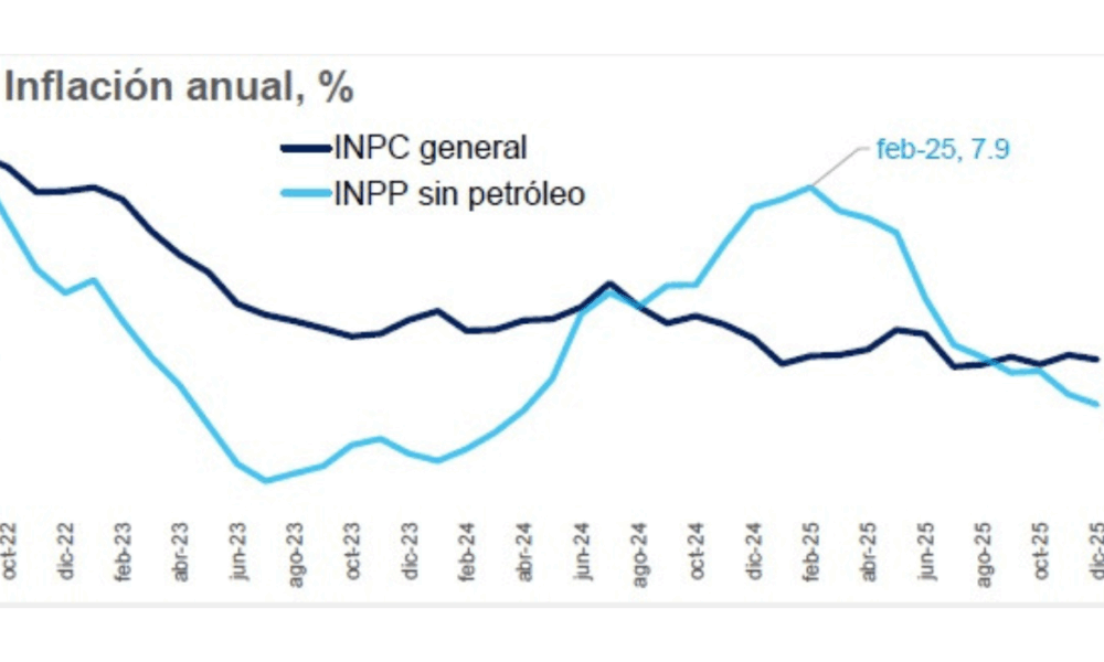 Disminuye la inflación al productor y al consumidor en 2025