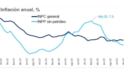 Disminuye la inflación al productor y al consumidor en 2025