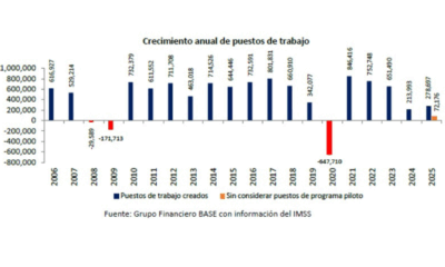 Disminuyen patrones y creación de empleo formal