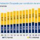 En 2025 el crecimiento de la fuerza laboral fue en la informalidad.