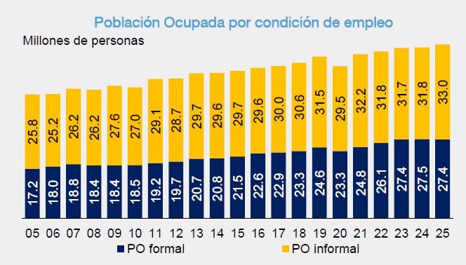 En 2025 el crecimiento de la fuerza laboral fue en la informalidad.