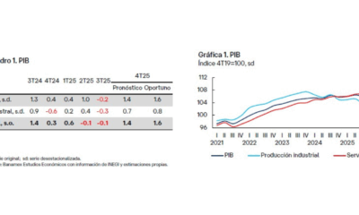 PIB creció 0.5 por ciento en 2025 se estima lo haga en 1.6 durante 2026