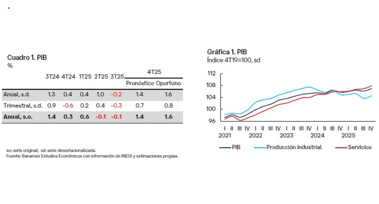 PIB creció 0.5 por ciento en 2025 se estima lo haga en 1.6 durante 2026