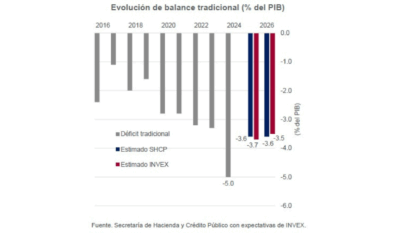 Se alcanzaría meta en déficit finanzas públicas a costa del crecimiento económico