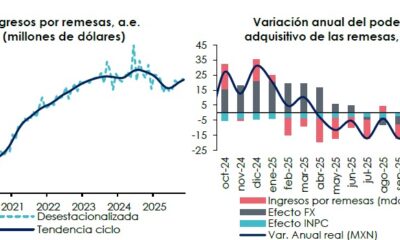 Sigue disminuyendo crecimiento de remesas