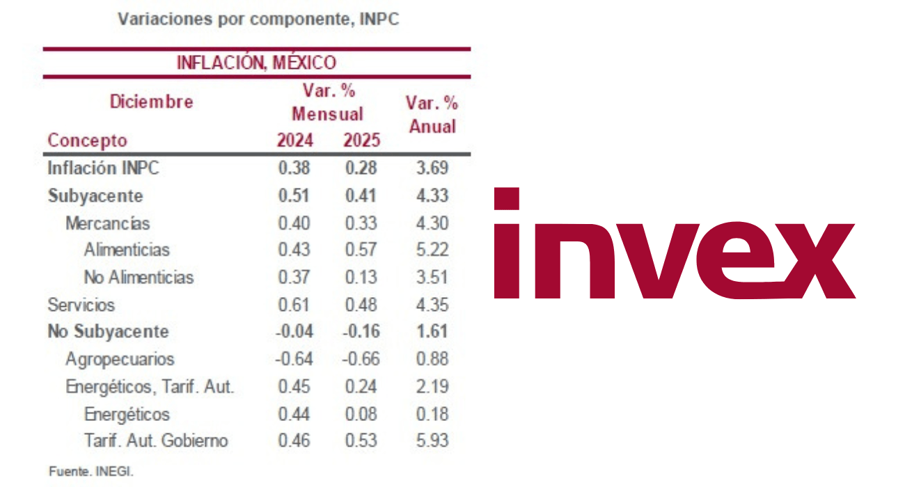 3.69 por ciento inflaciones anuales en 2025 y se estima 4.0 por ciento para 2026