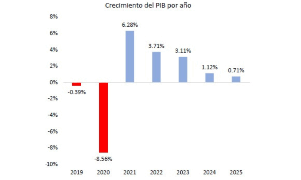 Caímos en la trampa del estancamiento económico