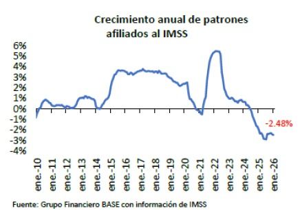 Disminuyen empleos formales y patrones en enero