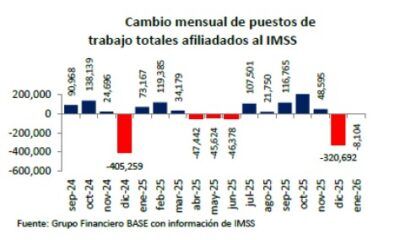 Disminuyen empleos formales y patrones en enero