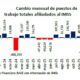 Disminuyen empleos formales y patrones en enero