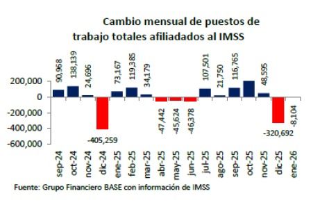 Disminuyen empleos formales y patrones en enero