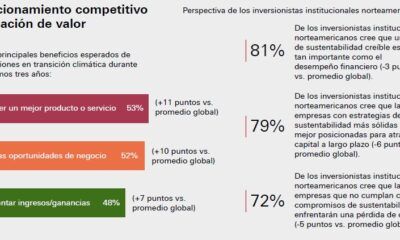 Empresas destinarían un 10 por ciento de inversión a la transición climática