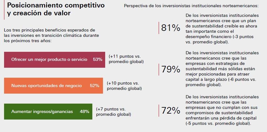 Empresas destinarían un 10 por ciento de inversión a la transición climática