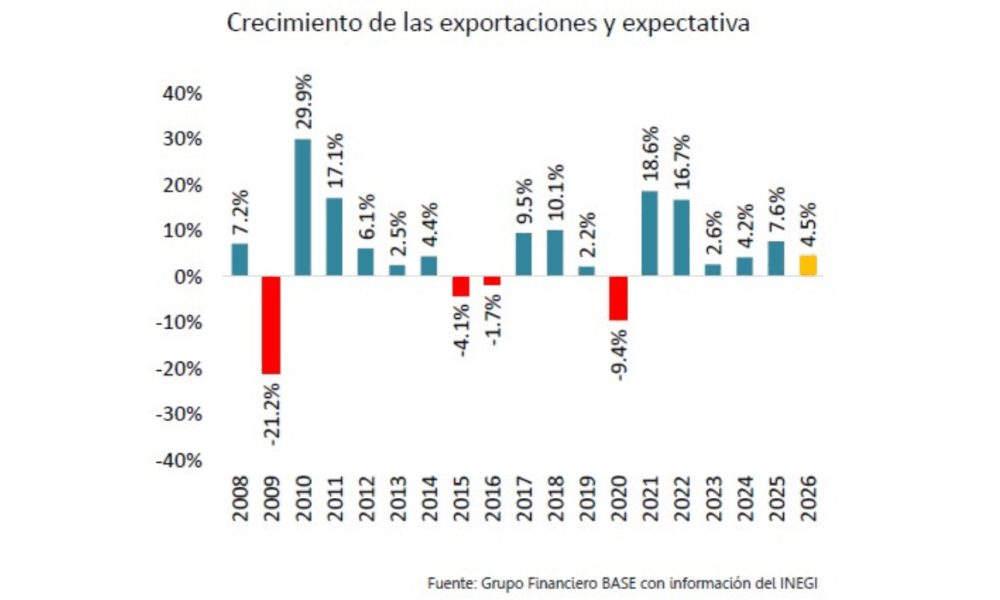Equipo de cómputo liderea exportaciones