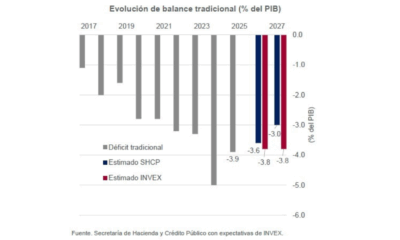 Finanzas del gobierno federal tienen y tendrán mayor déficit al previsto