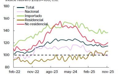 Construcción residencial mitiga desplome de la inversión