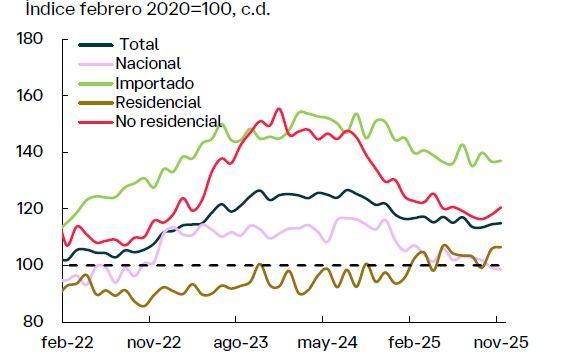 Construcción residencial mitiga desplome de la inversión