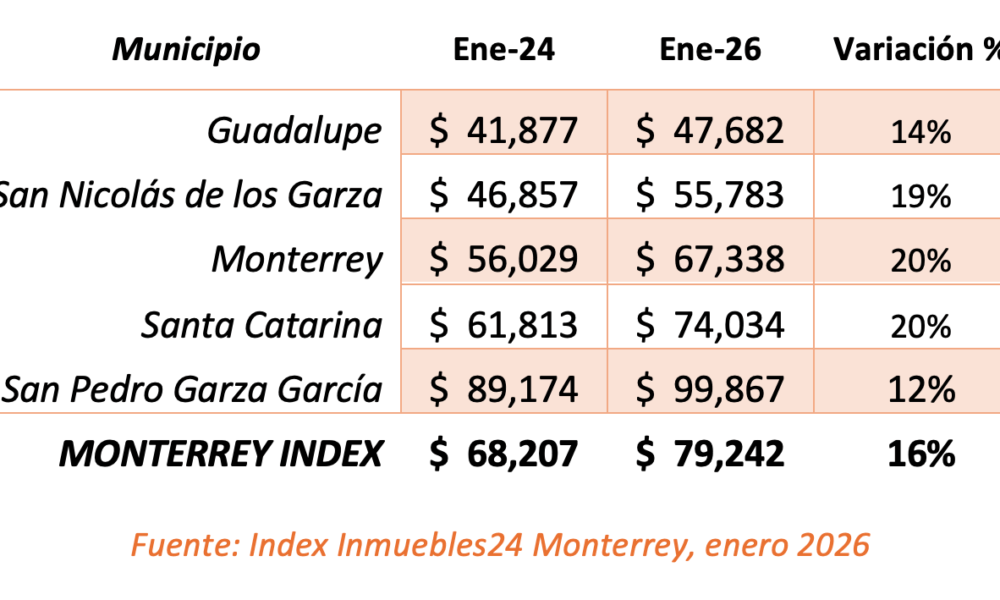 Precio del metro cuadrado en Monterrey sube en 2026