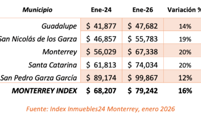 Precio del metro cuadrado en Monterrey sube en 2026