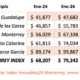 Precio del metro cuadrado en Monterrey sube en 2026
